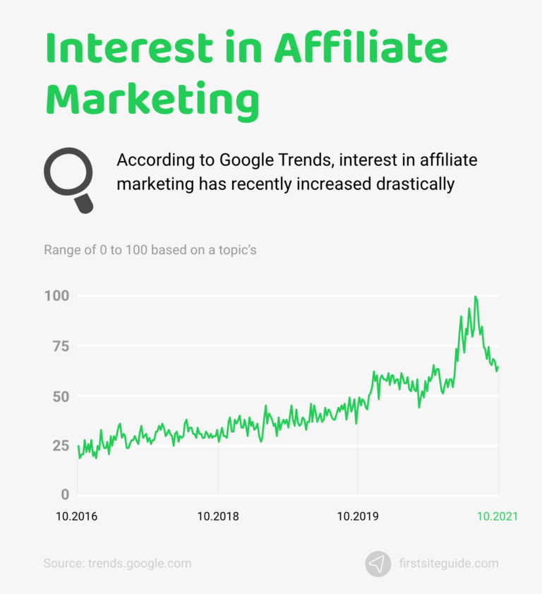 Picture of 10 Affiliate Marketing Trends: Top Programs & Channels [2025]