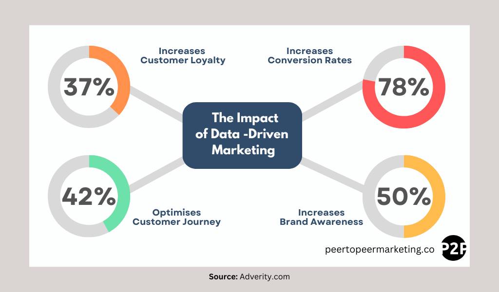 Statistical benefits of data driven marketing