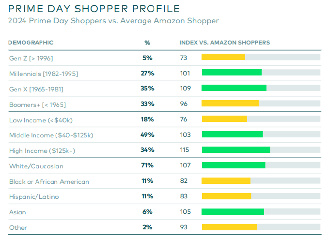 Prime Day Shopper Profile Stats - Numerator