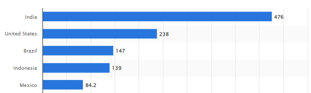Statista Graph - YouTube Users in India 2024 - 467 million
