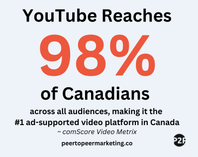 According to comScore, YouTube reaches 98% of Canadian, making it the number one ad-supported video platform in Canada