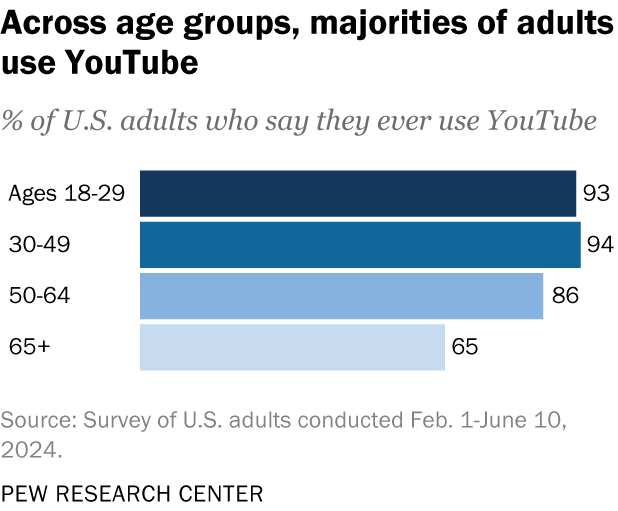 Pew Research Centre graph showing the percentages of US adults who use YouTube