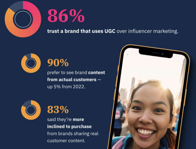 UGC and Video Survey Stats: 86% of the participants noted that they are more likely to trust a brand that posts UGC