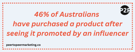 46% of Australians have purchased a product after seeing it promoted by an influencer