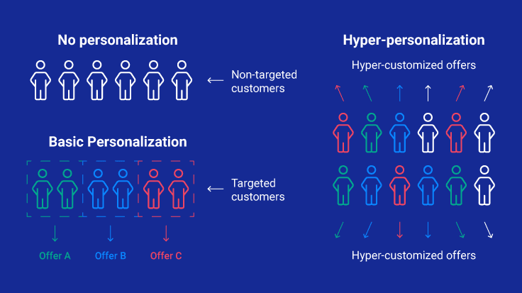 Personalization vs Hyper personalization graphic