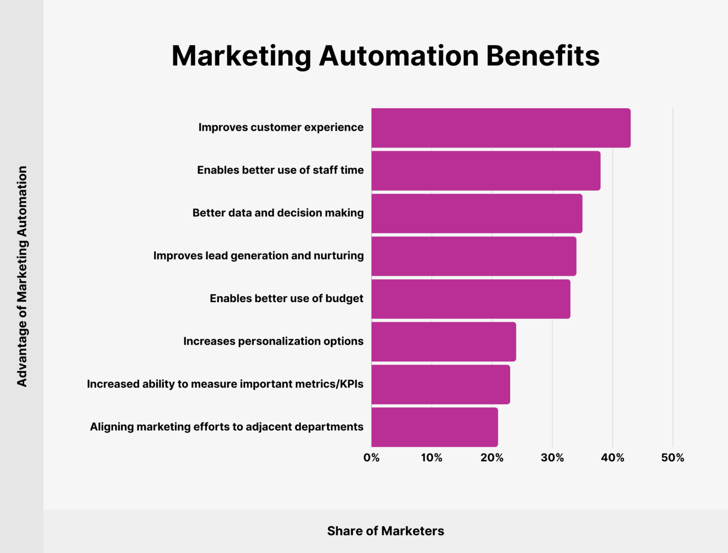 Benefits of marketing automation 
