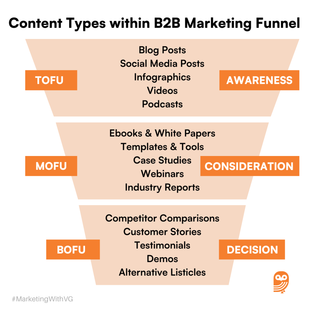 Content types for the different stages of the B2B sales cycle