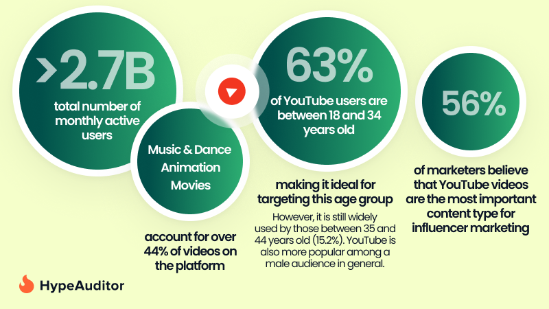 Infographic from HypeAuditor's State of YouTube 2025 Report showing YouTube usage stats
