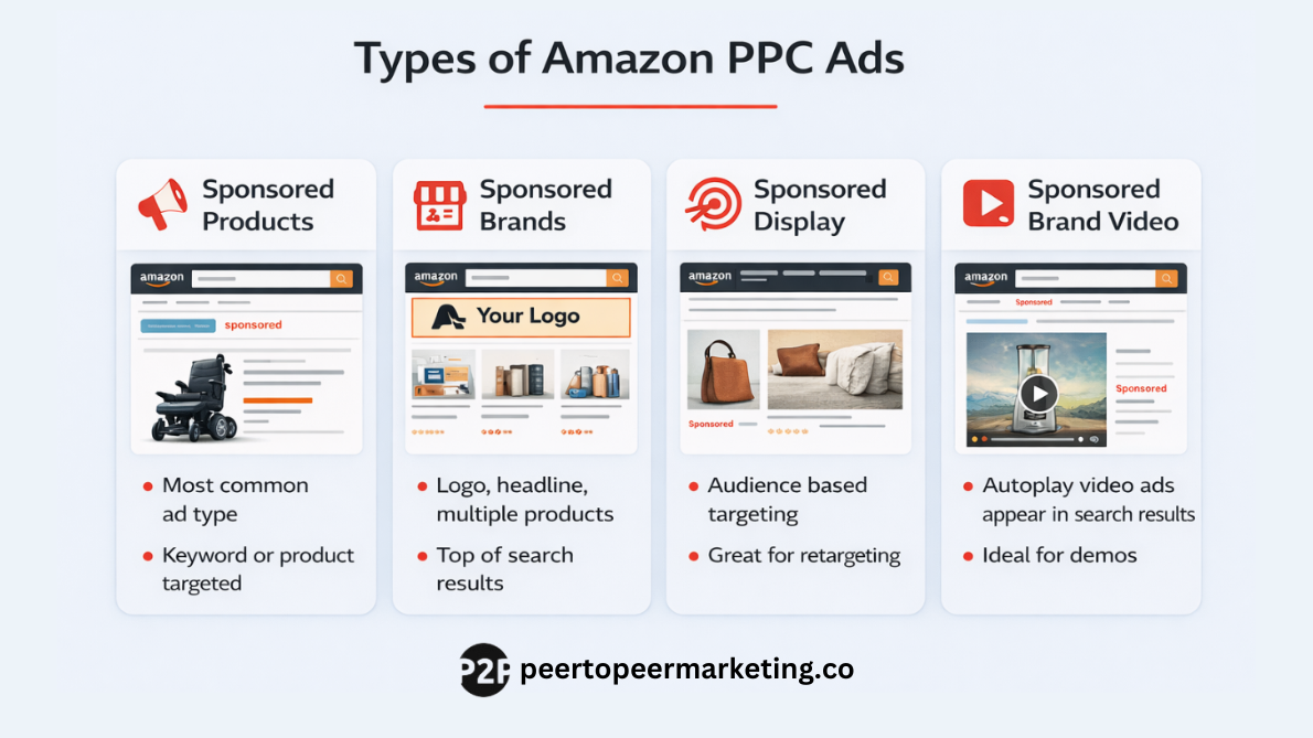 Amazon PPC Marketing: Ultimate Guide for High ROI [2026]