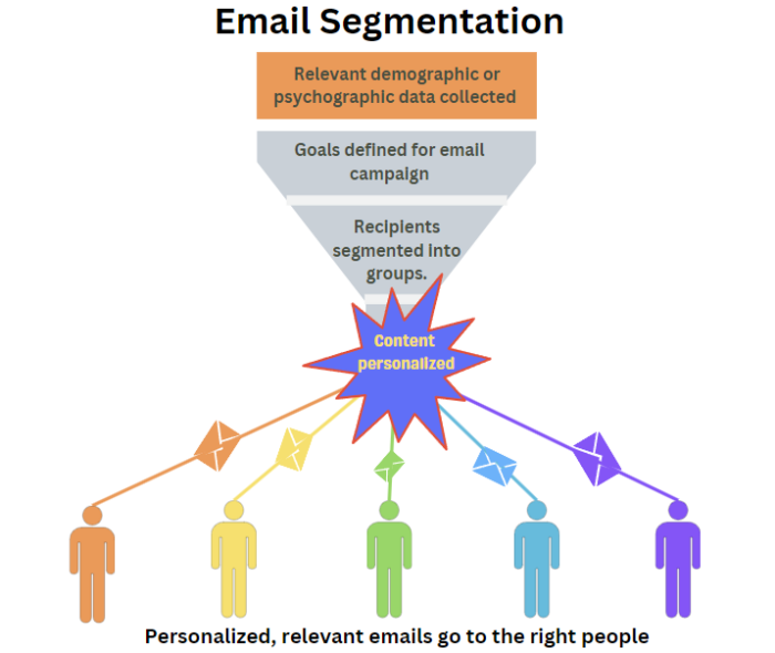 Email segmentation - graphic by Neil Patel, showing how specific information about different segments leads to specific, personalized, content being sent to them.