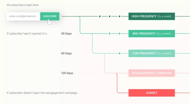 Graphic by Omnisend showing email subscriber engagement and when to send a re-engagement email (120 days)