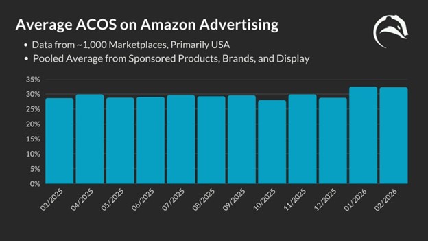 7 Amazon PPC Management Software to Max ROI [2026 Review]