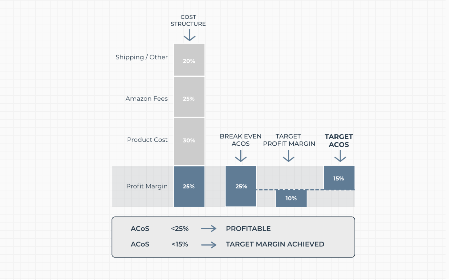Amazon ACOS: How to Improve Your Amazon ROAS [2026 Guide]