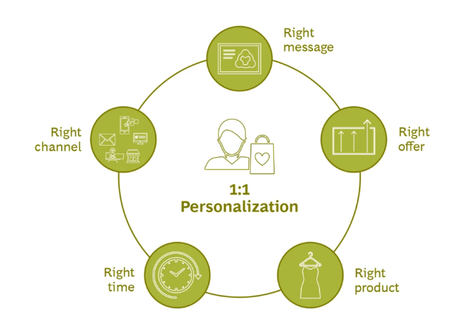 Personalization graphic showing elements of personalization such as the right product, right offer, on the right channel, at the right time