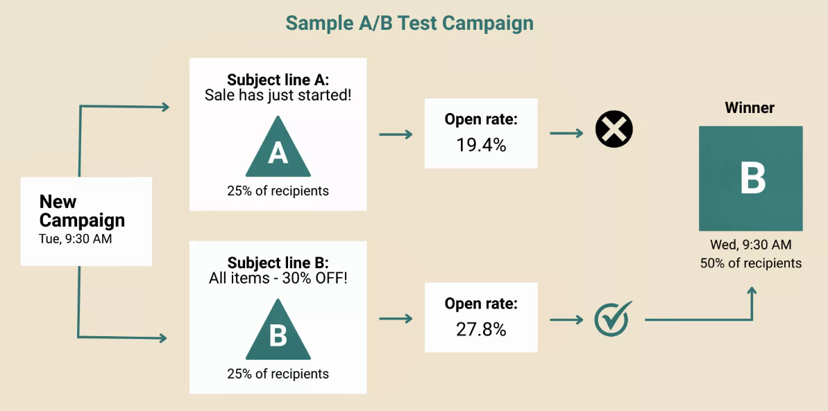 A/B test example from Omnisend, showing two variants of an email subject line and the open rates for each, with the higher open rate 'winning' the test.