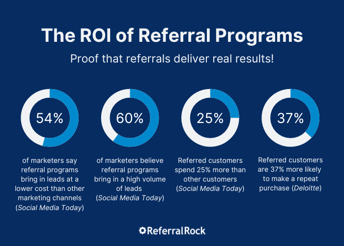 Graphic showing the ROI of referral programs