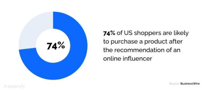 Image text says: 74% of US shoppers are likely to purchase a product after the recommendation of an online influencer. (BusinessWire)
