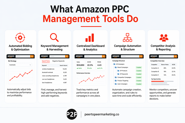 7 Amazon PPC Management Software to Max ROI [2026 Review]