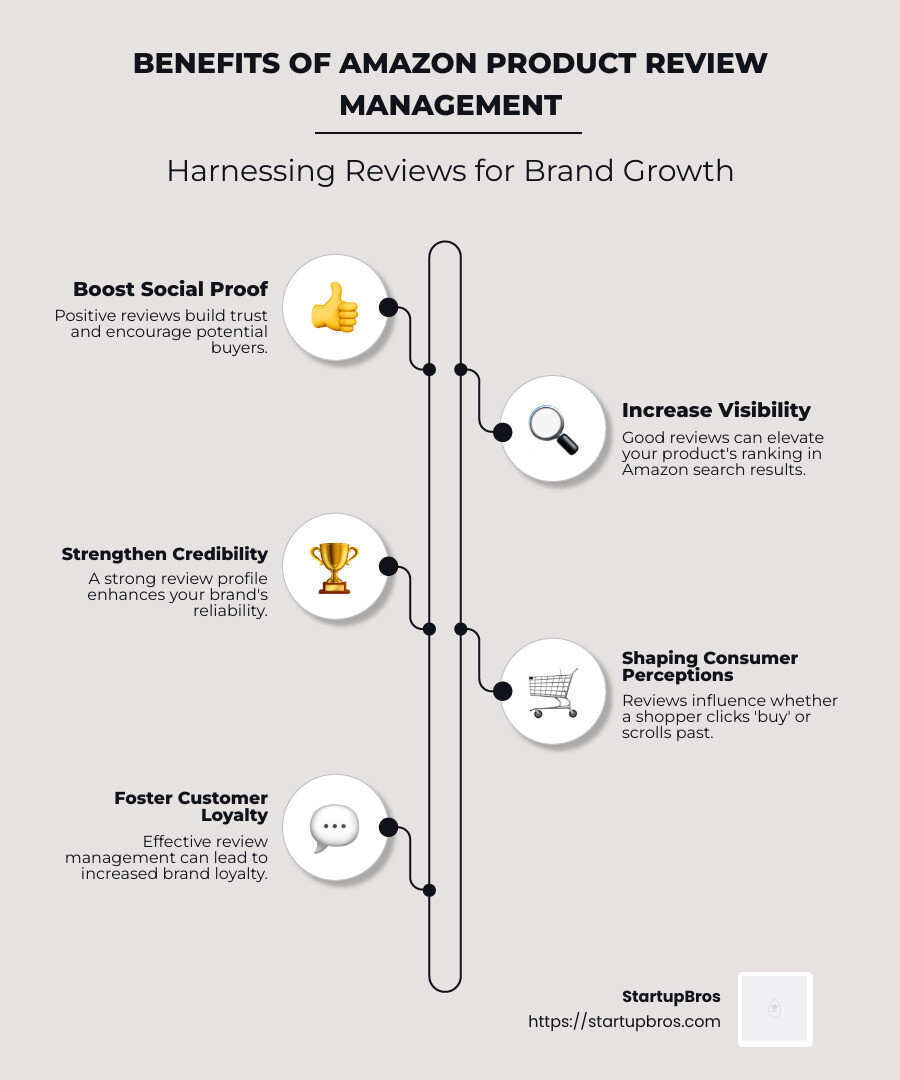 Benefits of Amazon review management