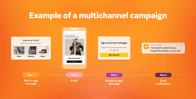 Graphic showing how SMS marketing can fit into a multichannel marketing mix, alongside in-app ads, email, and push notifications.