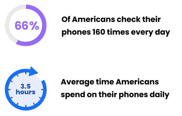 Image text says "The average time Americans spend on their phones every day is 3.5 hours and 66% of Americans check their phones 160 times a day" - Drips.com
