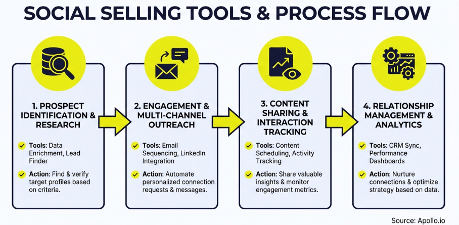 infographic of the four-step social selling process moving from prospect identification, to outreach, to engagement, to relationship management