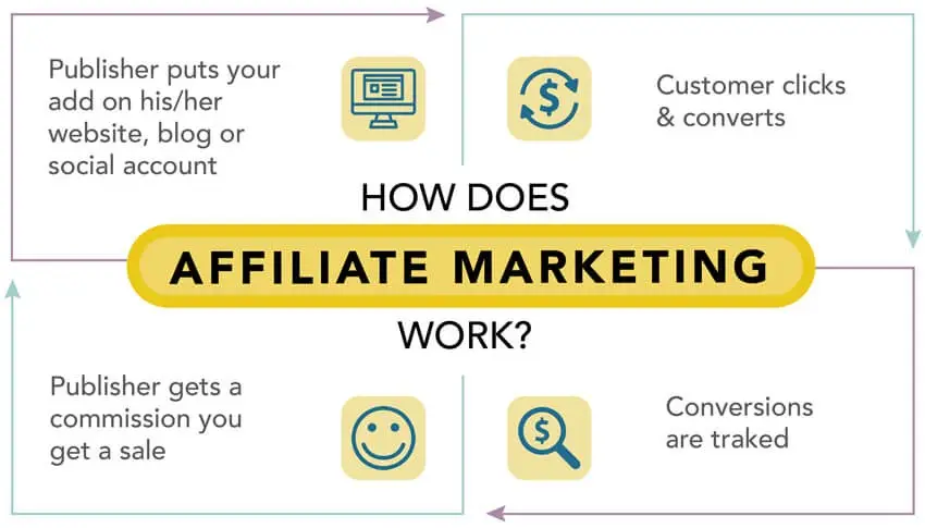 Graphic showing how affiliate marketing works
