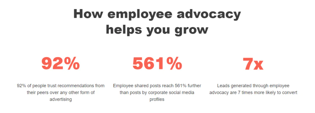 Smarp "how employee advocacy helps you grow" graphic: 92% of people trust recommendations from their peers over any other form of advertising, posts shared by employees reach 561% further than posts by company profiles, leads through employee advocacy are 7 times more likely to convert.