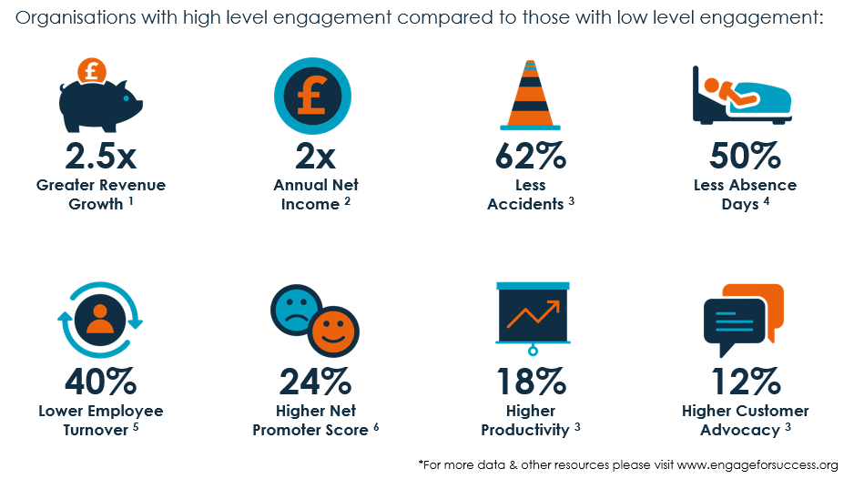 Benefits of greater employee engagement include 2.5x revenue growth, 62% less accidents, 50% fewer absence days, 40% lower employee turnover, 24% higher NET promoter score, 18% higher productivity, and 12% higher customer advocacy.