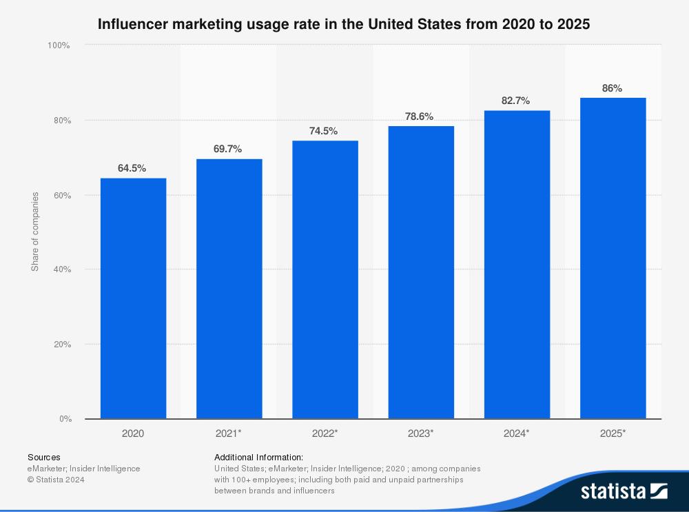 Statista - Graph showing that 86% of US marketers will partner with influencers in 2025