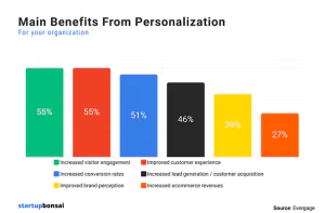 Personalization for customer sentiment