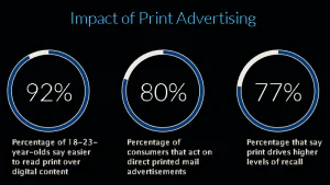 Impact of Print Ads Infographic