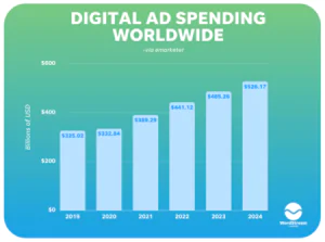 digital ad spending