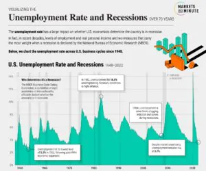 Graph showing the very clear correlation between enconomic recessions and resultant rise in unemployment rates in the USA