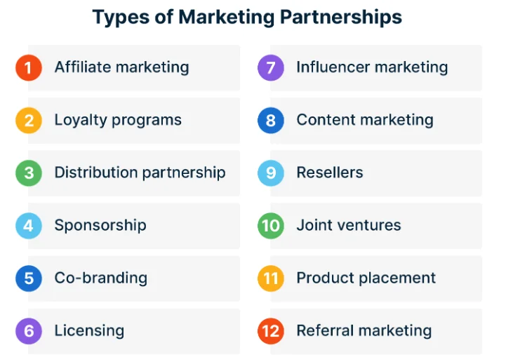 Graphic listing the different types of marketing partnerships: Affiliate, Loyalty, distribution partnerships, sponsorships, co-branding, licensing, influencer marketing, content marketing, referrals, joint ventures, product placements, and resellers.