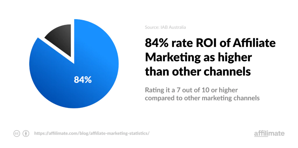 ROI of affiliate marketing stats infographic