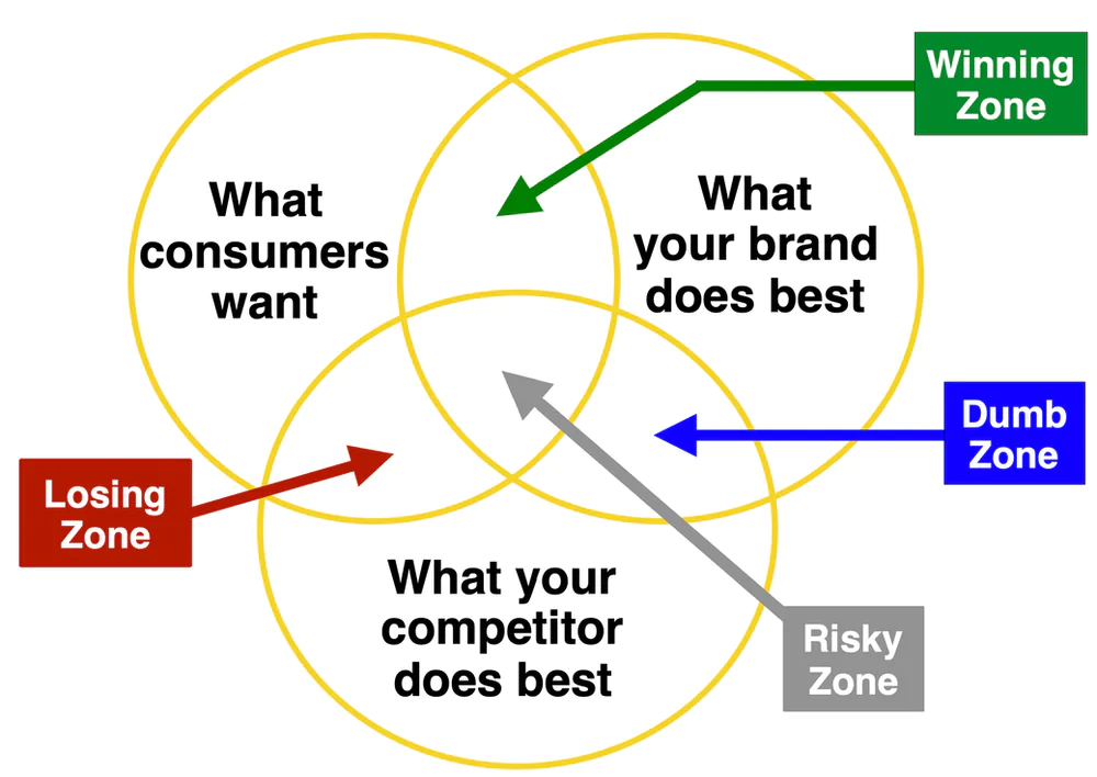 The importance of brand positioning infographic