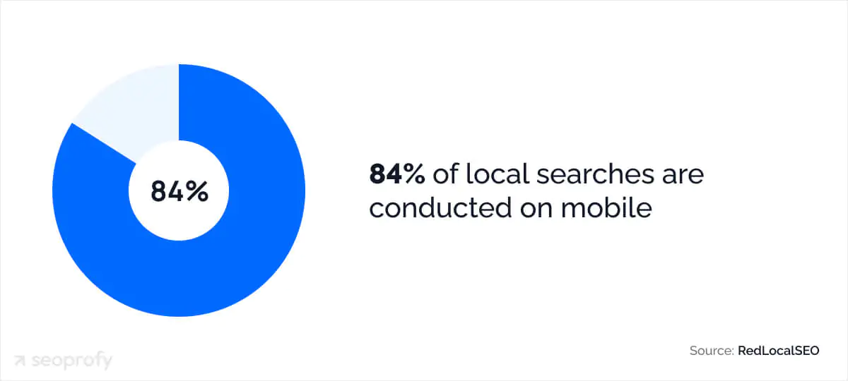 Graphic: 86% of local searches are conducted on mobile devices