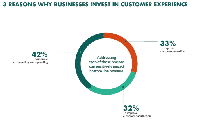 Graphic showing why customer experience is important