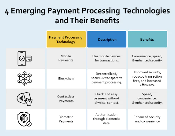 Emerging payment technologies, including mobile payments, contactless, blockchain and biometric payments, and their benefits