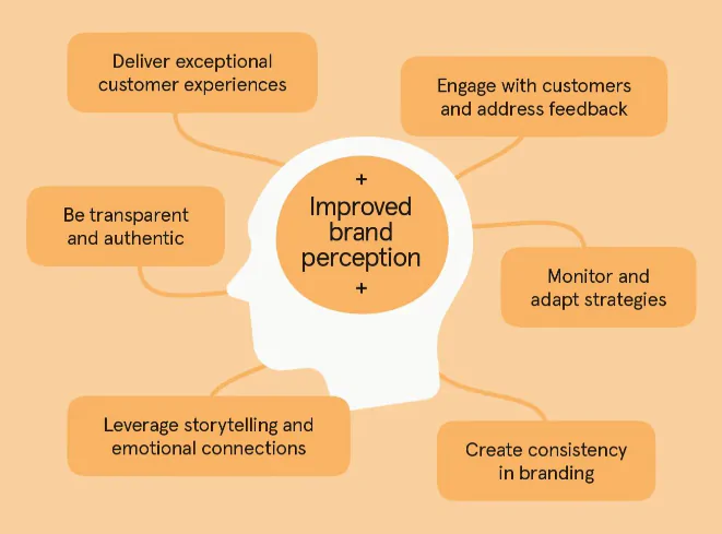 Graphic - Factors impacting brand perception
