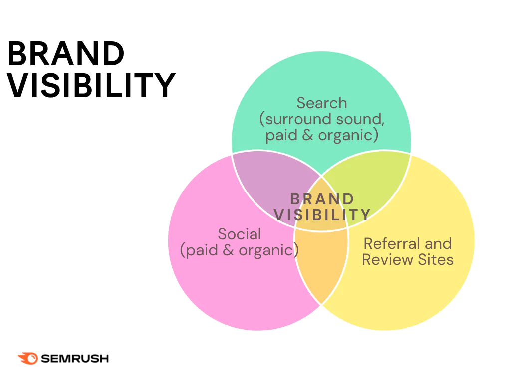 Brand Visibility Graphic by Semrush
