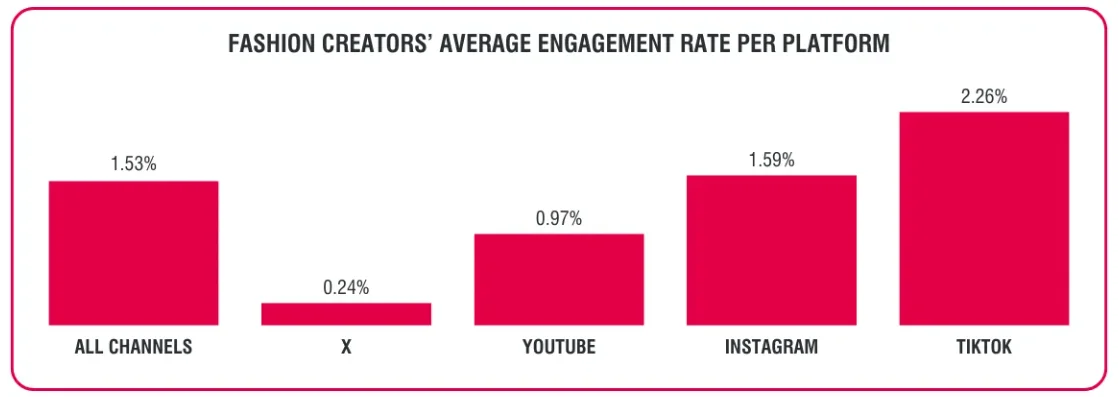 Fashion Influencer Engagement Rates by Platform