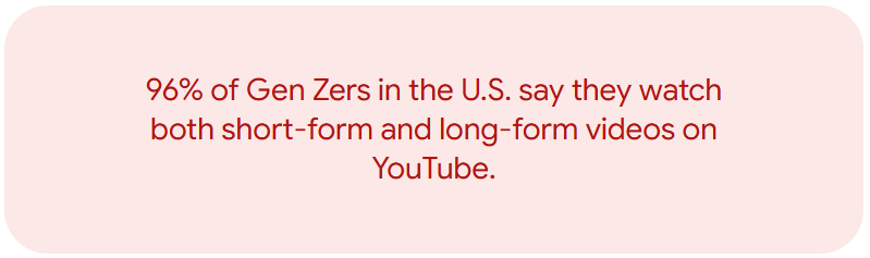 Gen Z in the US - YouTube Video Format Consumption: 96% of Gen Z viewers watch both long and short-form video content - Think with Google
