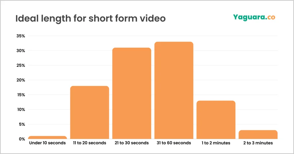 The ideal length for short-form videos is 31 to 60 seconds, according to Yaguara citing HubSpot data from 2025