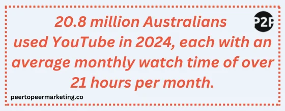 In early 2024, 20.8 million Australians (nearly 78% of the population) used YouTube and spent an average of 21 hours and 36 minutes per month on the platform.