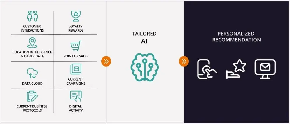 Graphic showing data sources like purchase history, digital activity and location data and the flow of data from those numerous sources to an AI algorithm that then generates personalized offers.