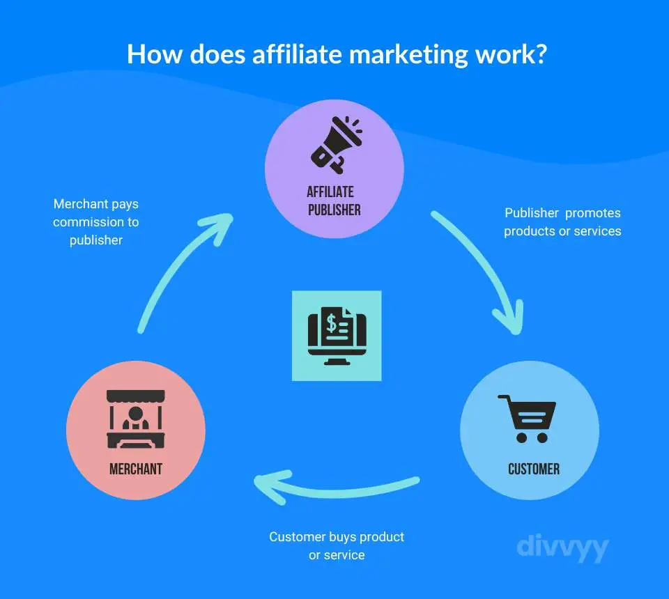 How Affiliate Marketing Works - relationship between the merchant, affiliate publisher and the customer.