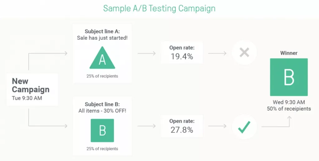 Flow diagram by Omnisend illustrating how email marketing A/B testing works