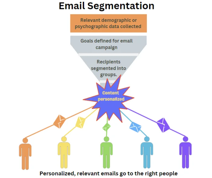 Email segmentation - graphic by Neil Patel, showing how specific information about different segments leads to specific, personalized, content being sent to them.